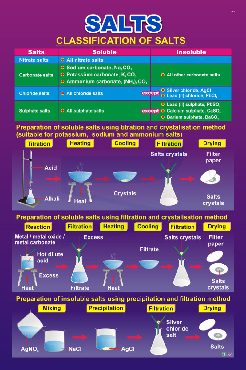 Salt Basic Label Salts - Progressive Scientific Sdn. Bhd.