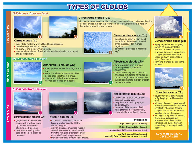 Types Of Clouds - Progressive Scientific Sdn. Bhd.
