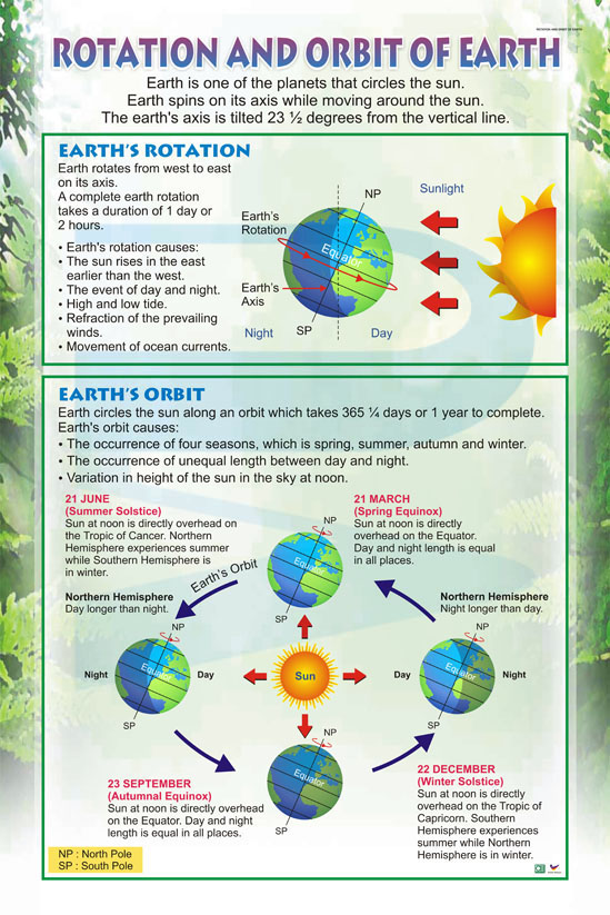 Rotation And Orbit Of Earth